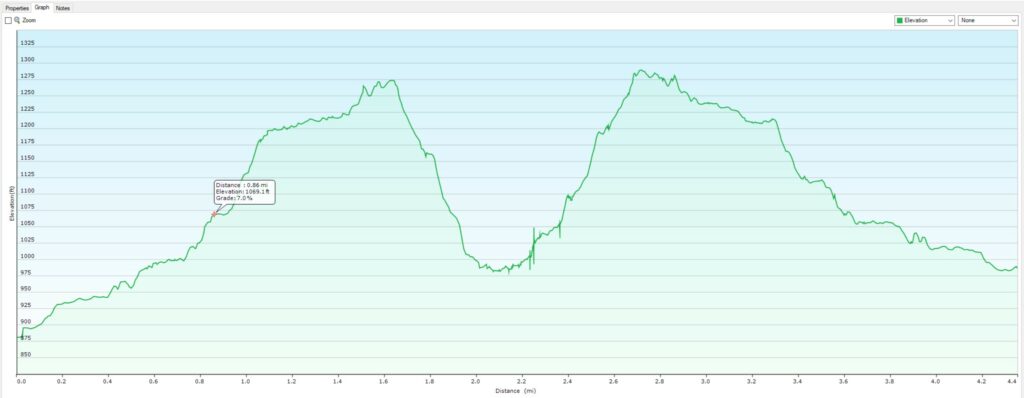 Elevation Graph Ponca to Steel Creek