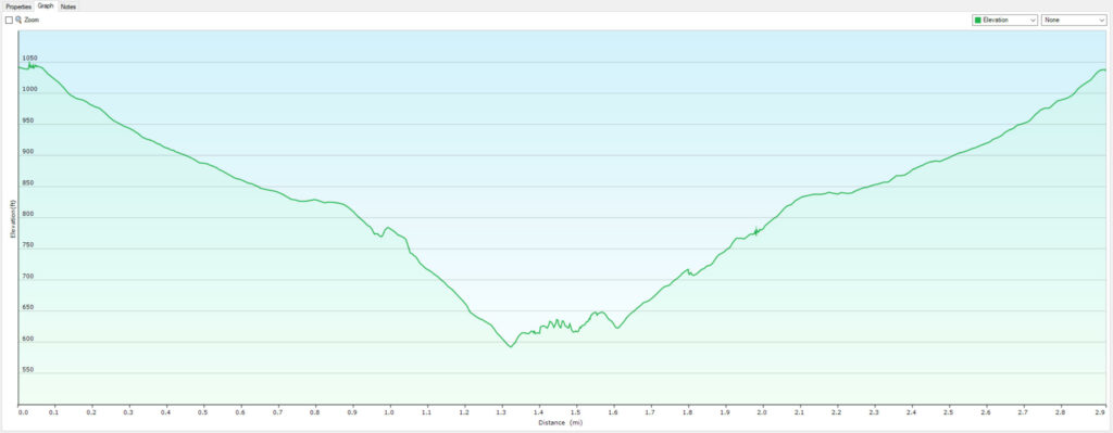 Steele Falls Elevation Distance Graph