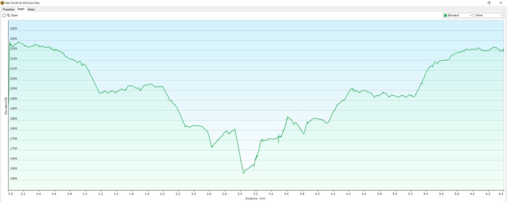 Ken Smith Falls Elevation