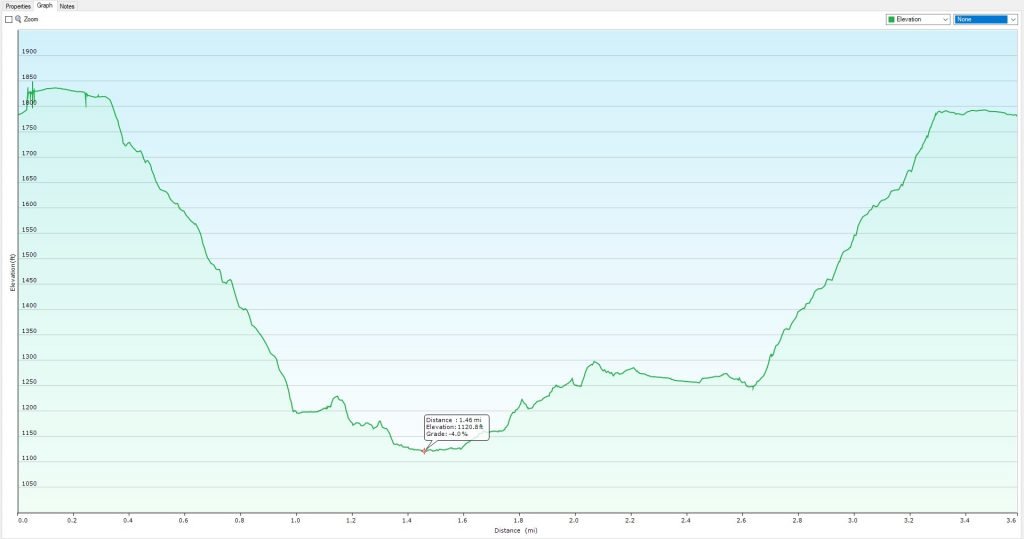 elevation graph of bear creek canyon hike
