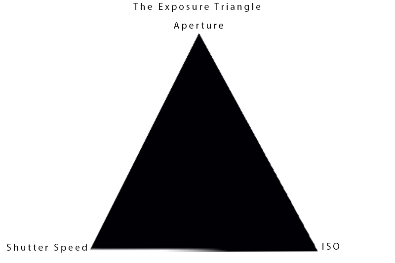 Exposure Triangle