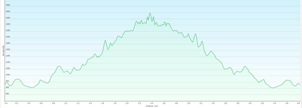 Indian Creek Trail Elevation-Distance